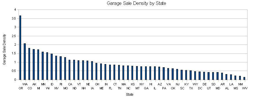 garage sale by state