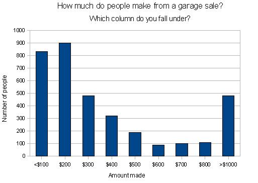 garage sale earnings